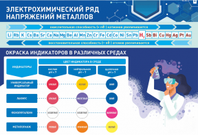 Стенд "Электрохимический ряд и окраска индикаторов в различных средах" - fgospostavki.ru - Дмитров
