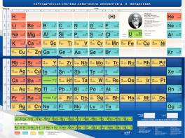 Стенд "Периодическая система химических элементов Д.И. Менделеева" - fgospostavki.ru - Дмитров