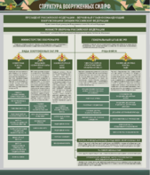 Стенд "Структура Вооруженных сил Российской Федерации" Вариант 1 - fgospostavki.ru - Дмитров