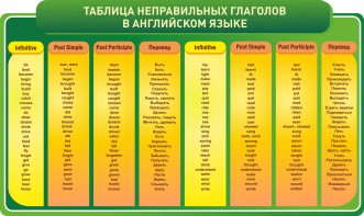Стенд "Таблица неправильных глаголов в английском языке" - fgospostavki.ru - Дмитров
