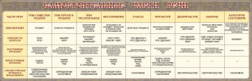 Стенд "Самостоятельные части речи" Вариант 1 - fgospostavki.ru - Дмитров