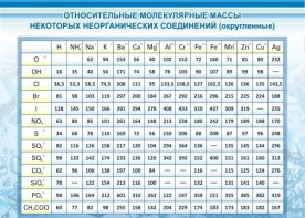 Стенд "Относительные молекулярные массы" - fgospostavki.ru - Дмитров