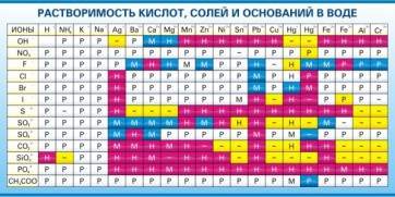 Стенд "Растворимость кислот, солей и оснований в воде (краткая)" - fgospostavki.ru - Дмитров
