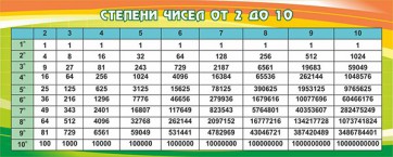 Стенд "Степени чисел от 2 до 10" - fgospostavki.ru - Дмитров